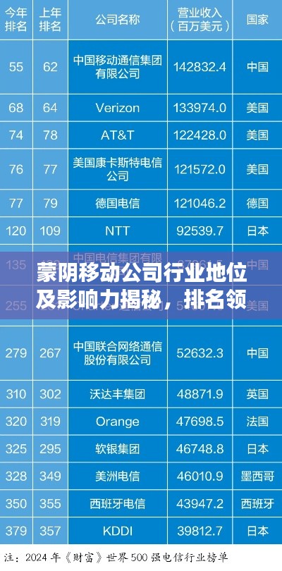 蒙阴移动公司行业地位及影响力揭秘,排名领先,引领行业风潮!