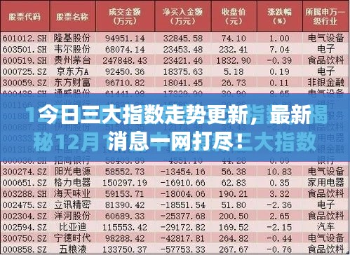 今日三大指数走势更新，最新消息一网打尽！