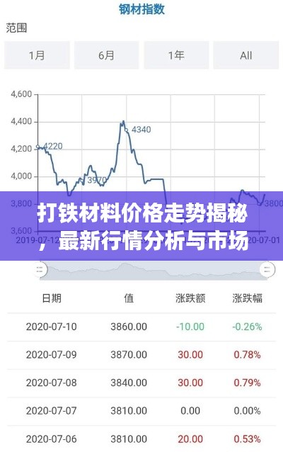 打铁材料价格走势揭秘,最新行情分析与市场洞察